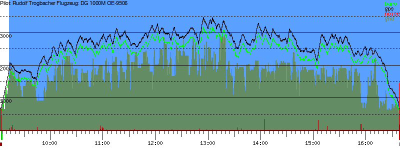 Barometer